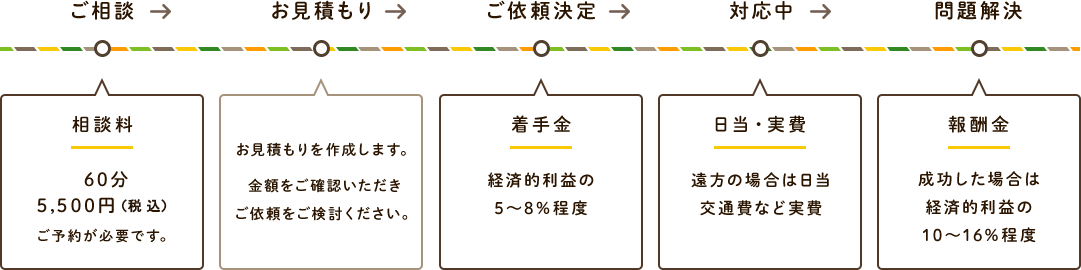 弁護士費用のお支払いの流れ